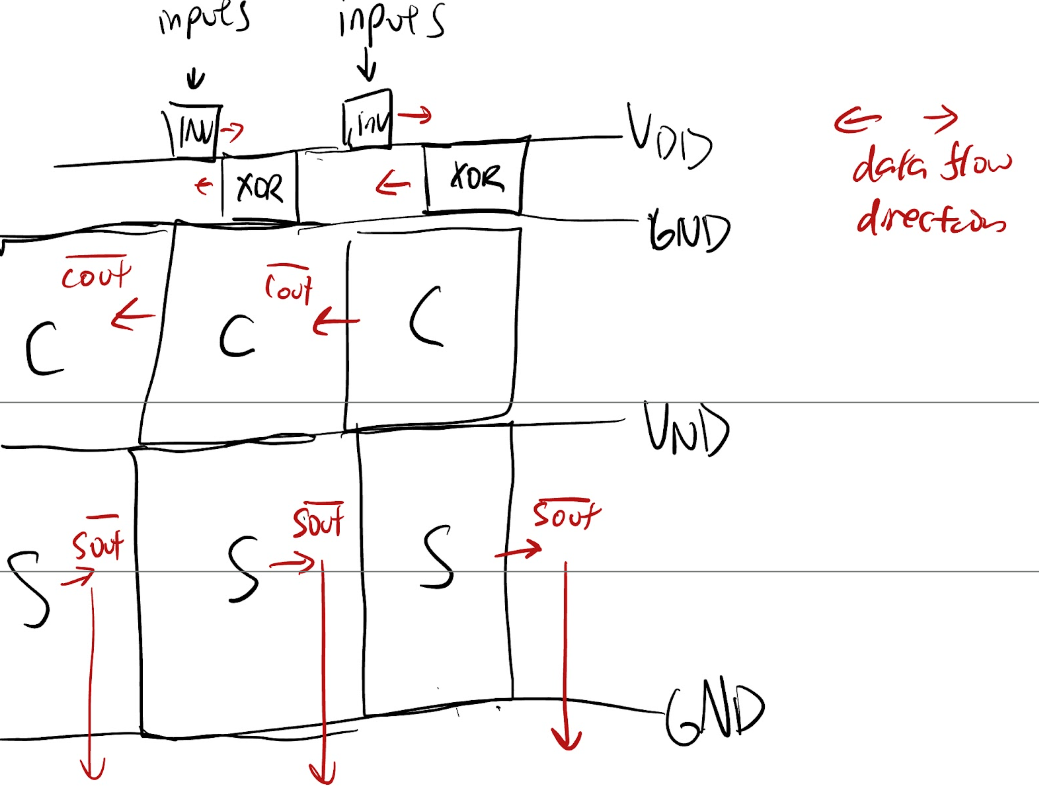 Full adder dataflow